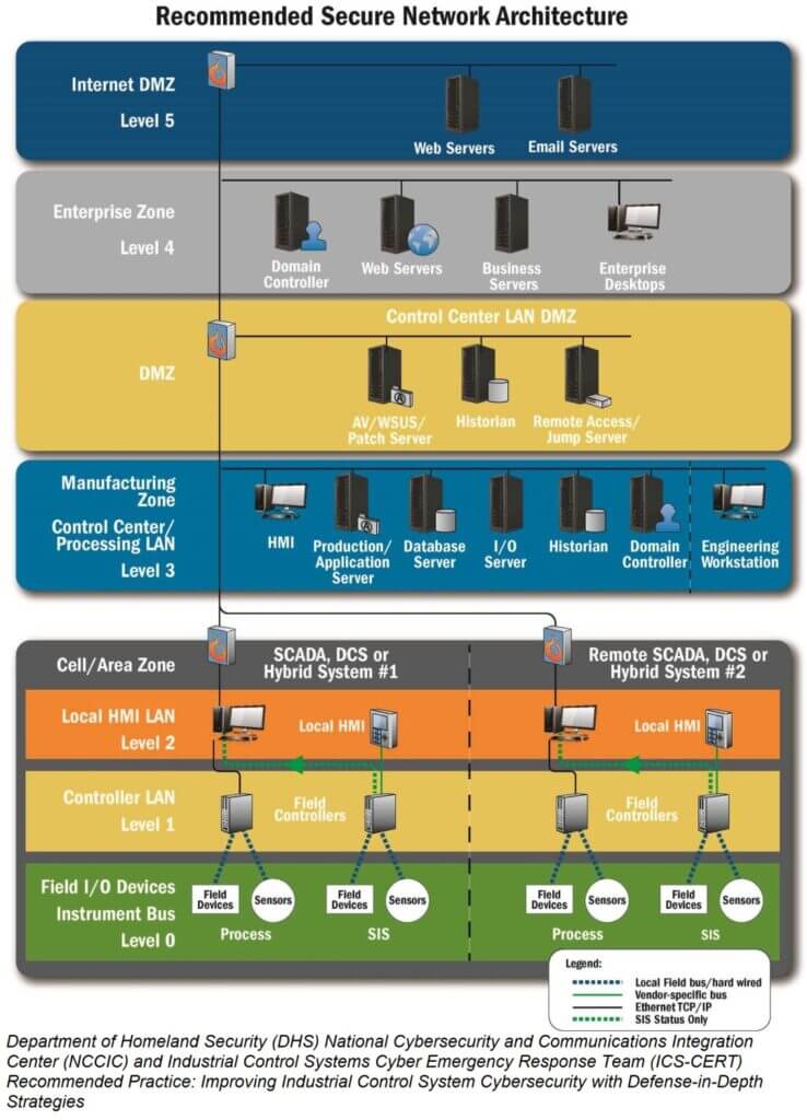 The Purdue Model of Security for Manufacturing Safeguarding Industrial