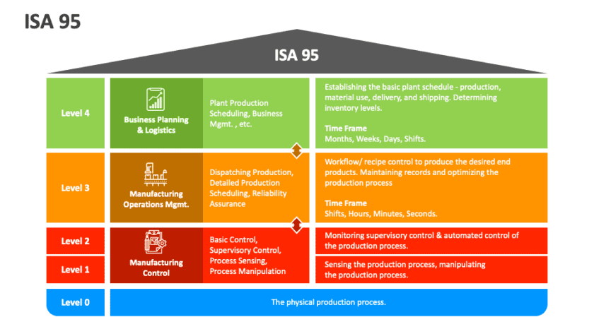 ISA-95 Model